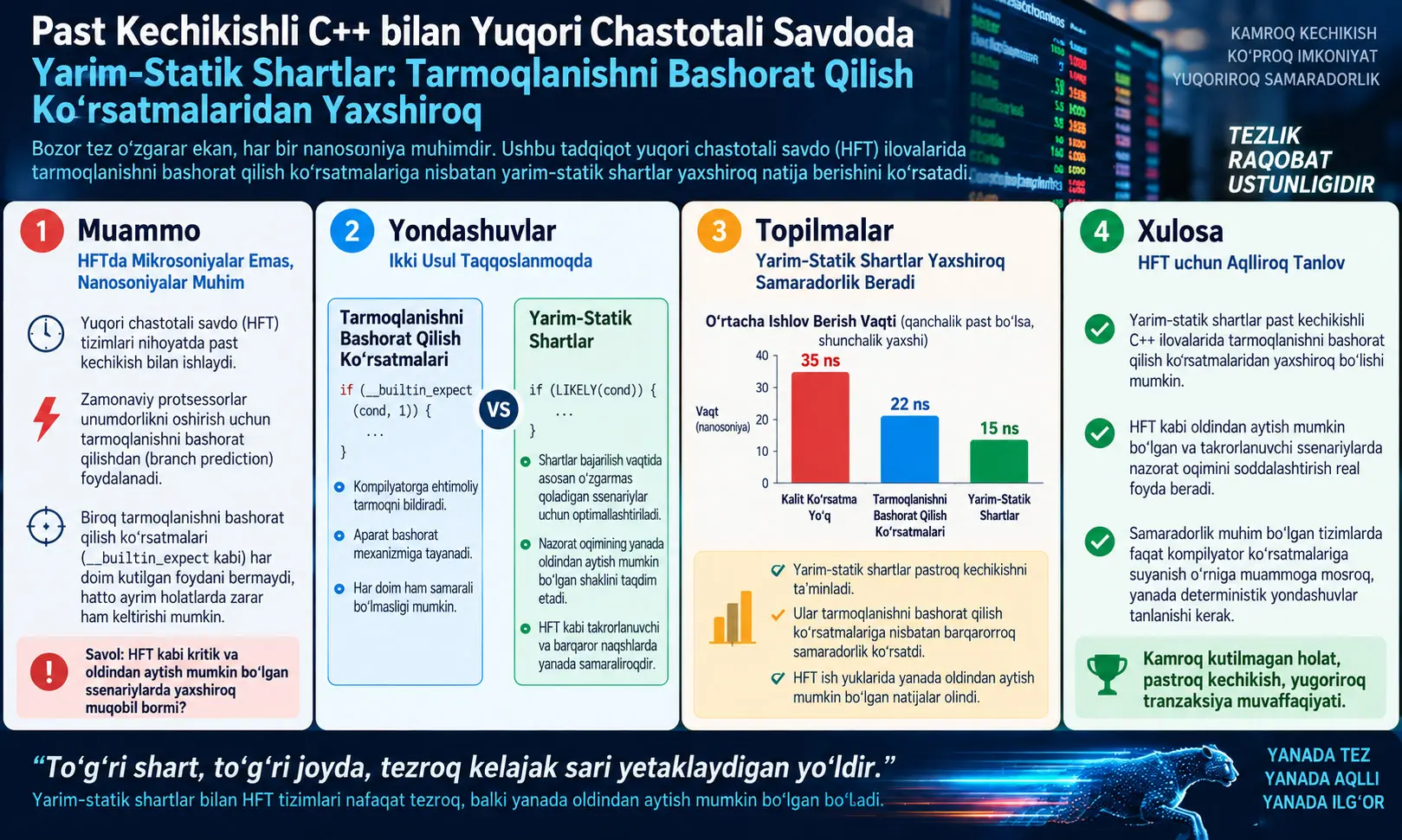 Past Kechikishli C++ bilan Yuqori Chastotali Savdoda Yarim-Statik Shartlar: Tarmoqni Bashorat Qilish Koʻrsatmalaridan Yaxshiroq