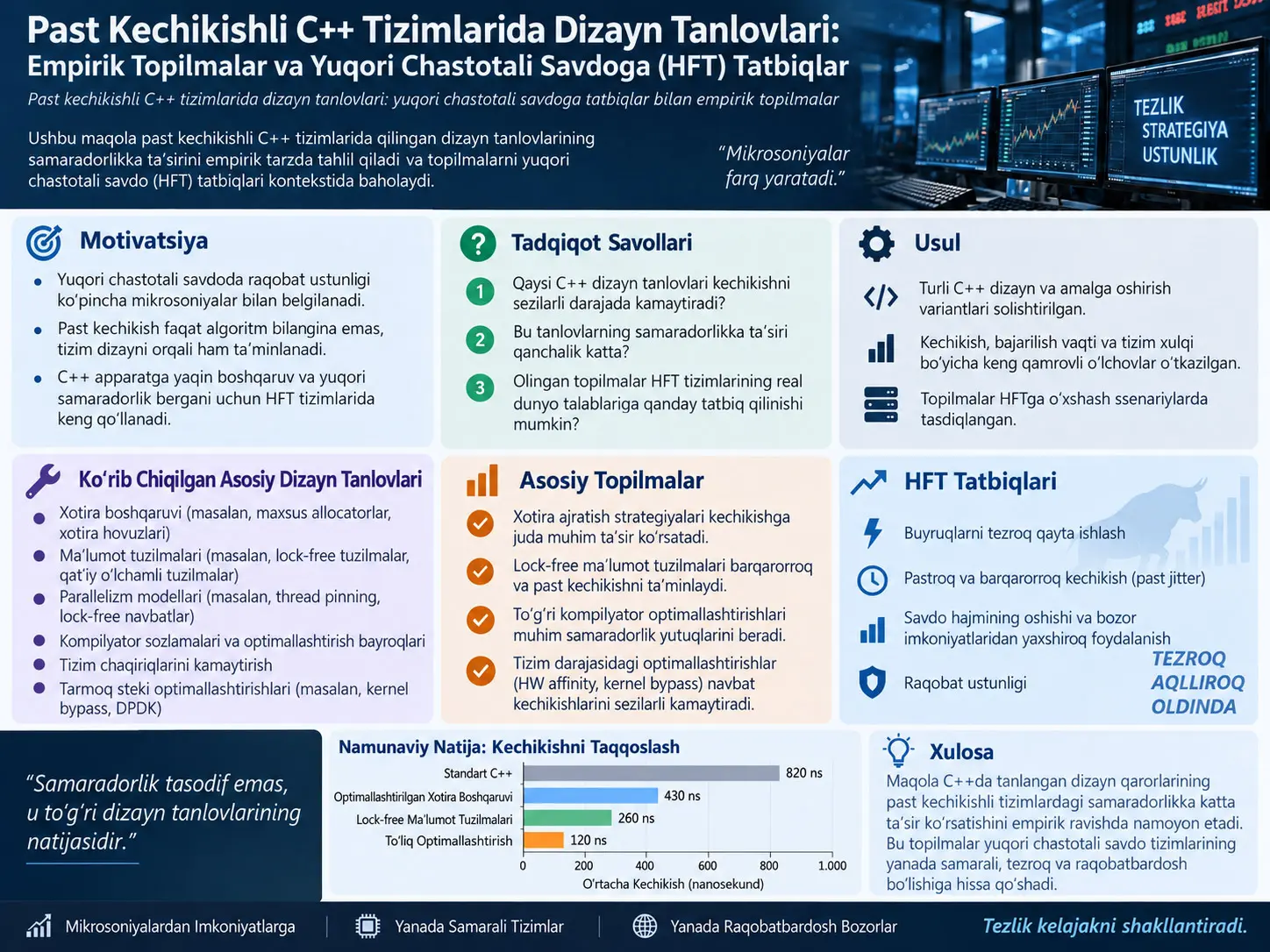 Past Kechikishli C++ Tizimlarida Dizayn Tanlovlari: Yuqori Chastotali Savdo uchun Linux, Xotira, Kompilyator va Tarmoq Optimallashtirishlarining Empirik Tahlili