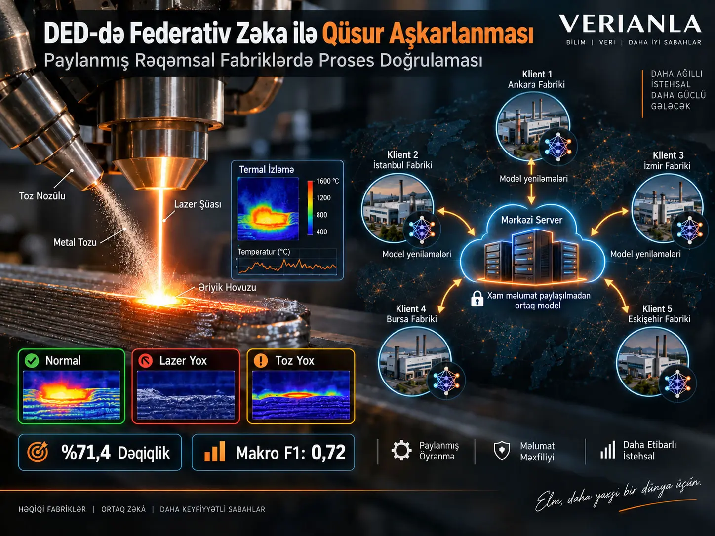Paylanmış Rəqəmsal Fabriklərdə Federativ Zəka: DED Proses Doğrulaması və Qüsur Riski Modelləşdirilməsi üçün Məlumatı Yerli Saxlayan Öyrənmə Çərçivəsi