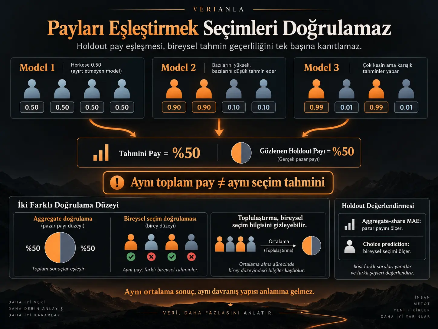 Payları Eşleştirmek Seçimleri Doğrulamaz: Holdout Pazar Payı Hatasının Dışsal Tahmin Geçerliliği İçin Sınırları
