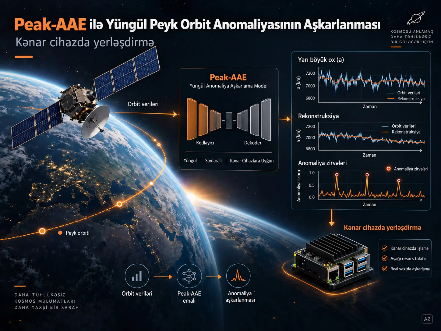 Peak-AAE Əsaslı Yüngül Peyk Orbit Anomaliyasının Aşkarlanması və Kənar Cihazda Yerləşdirilməsi