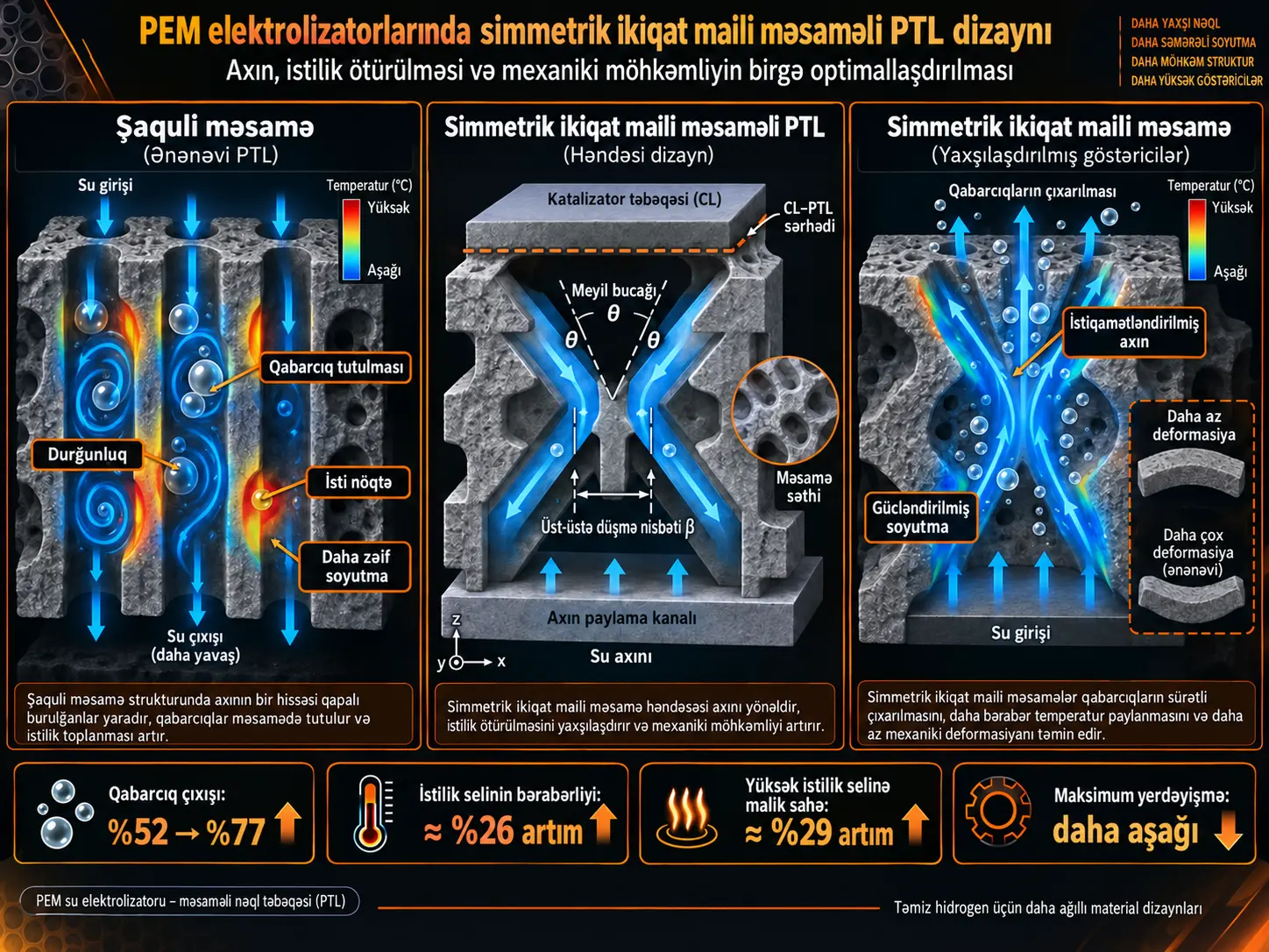 PEM Elektrolizatorunun Məsaməli Nəql Təbəqəsində Simmetrik İkiqat Maili Məsamələrin Termal-Hidravlik-Mexaniki Analizi: Axın, İstilik Ötürülməsi və Struktur Möhkəmliyi Tarazlığı
