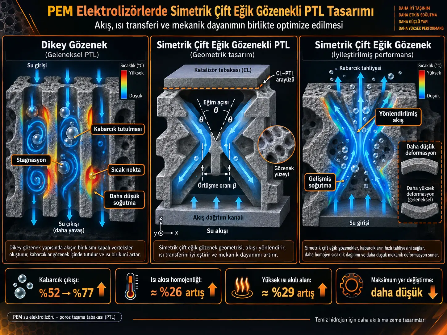 PEM Elektrolizör Poröz Taşıma Tabakasında Simetrik Çift Eğik Gözeneklerin Termal-Hidrolik-Mekanik Analizi: Akış, Isı Transferi ve Yapısal Dayanım Dengesi
