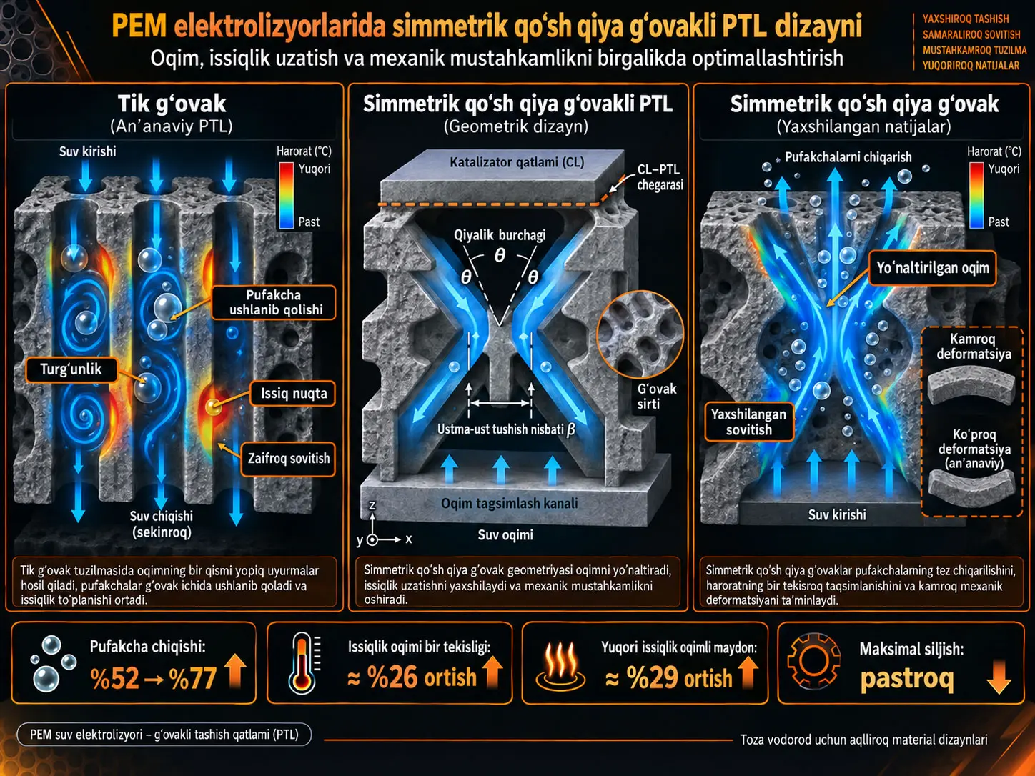 PEM Elektrolizyorining Gʻovakli Tashish Qatlamidagi Simmetrik Qoʻsh Qiya Gʻovaklarning Termal-Gidravlik-Mexanik Tahlili: Oqim, Issiqlik Uzatish va Tuzilma Mustahkamligi Muvozanati
