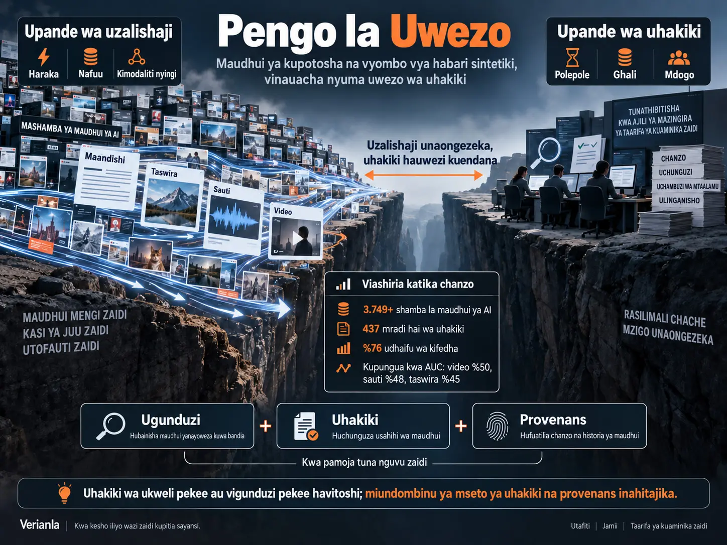 Pengo la Uwezo: Maudhui ya Kupotosha, Vyombo vya Habari Sintetiki, na Mipaka ya Uhakiki wa Ukweli na Ugunduzi Otomatiki