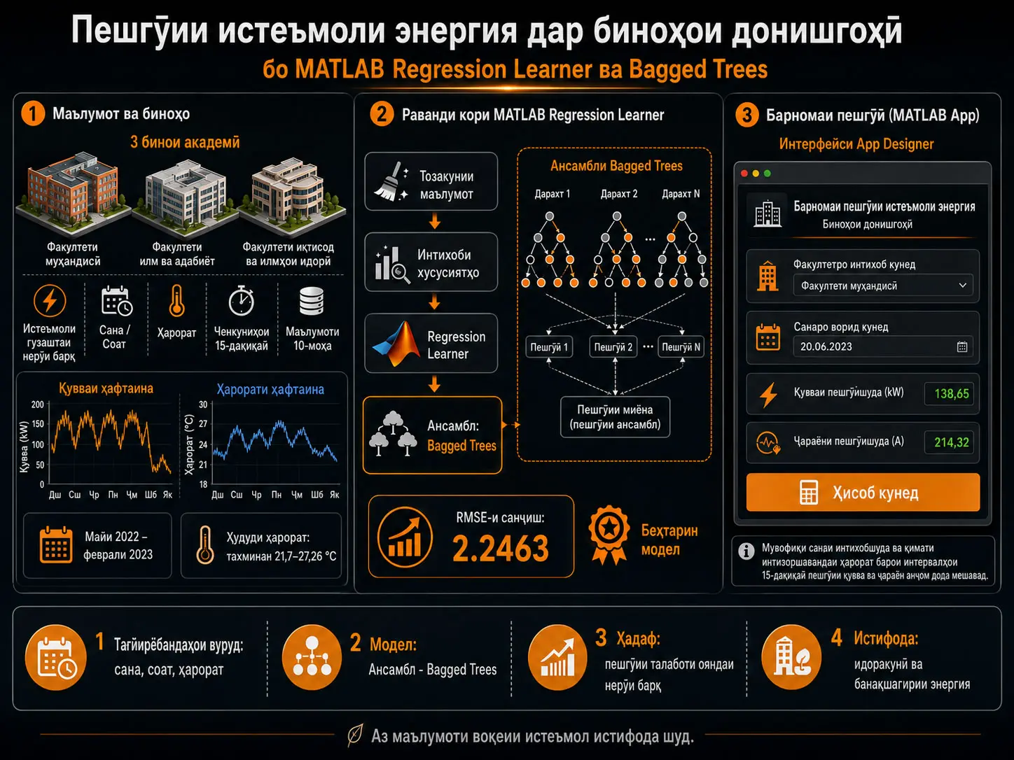 Пешгӯии Истеъмоли Энергия дар Биноҳои Донишгоҳ: Моделсозии Талаботи Барқ бо MATLAB Regression Learner ва Bagged Trees