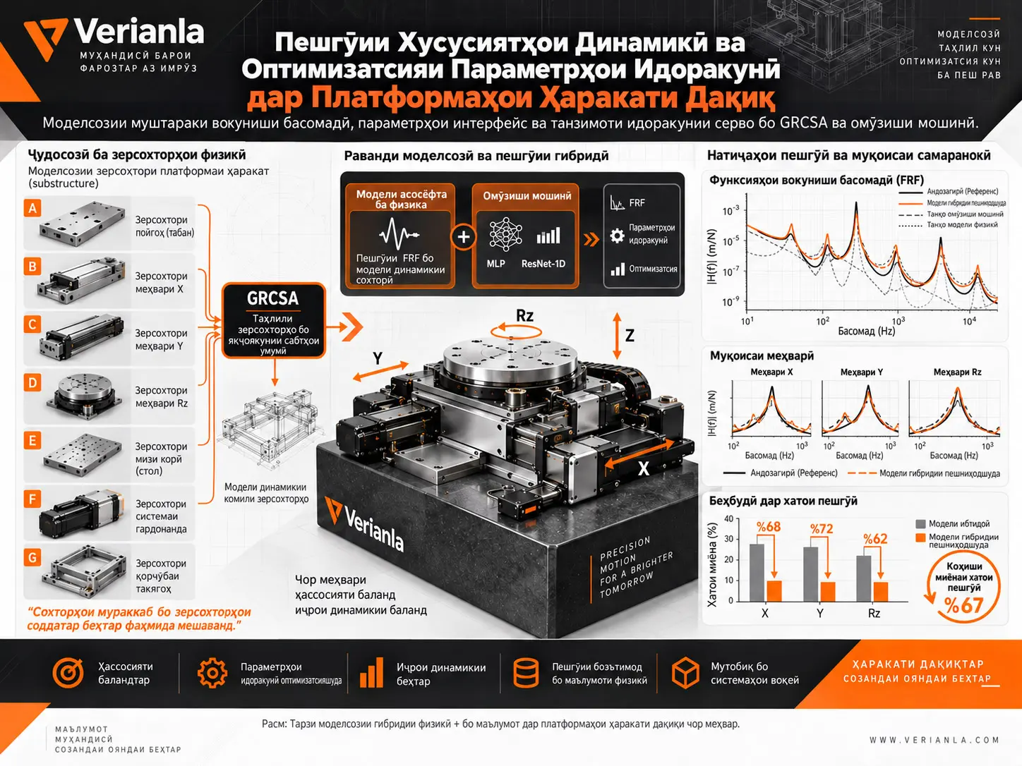 Пешгӯии Хусусиятҳои Динамикӣ ва Оптимизатсияи Параметрҳои Идоракунӣ дар Платформаҳои Ҳаракати Дақиқ бо GRCSA ва Омӯзиши Мошинӣ