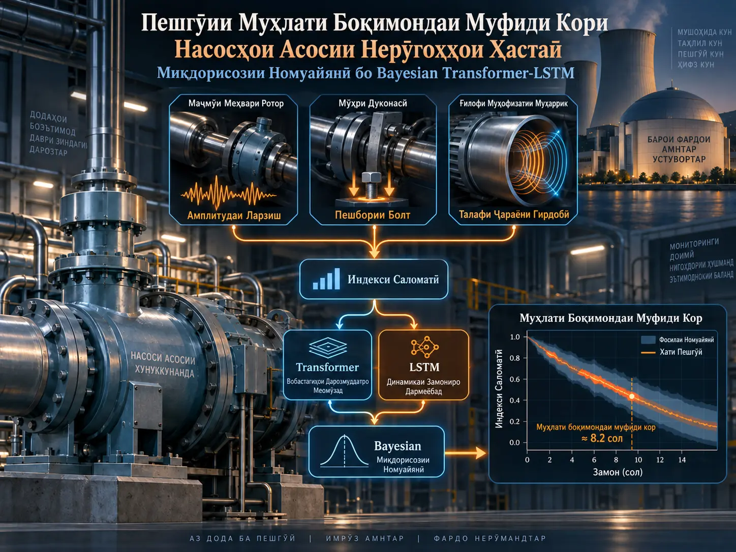 Пешгӯии Муҳлати Боқимондаи Муфиди Кори Насосҳои Асосии Нерӯгоҳҳои Ҳастаӣ ва Миқдорисозии Номуайянӣ бо Bayesian Transformer-LSTM