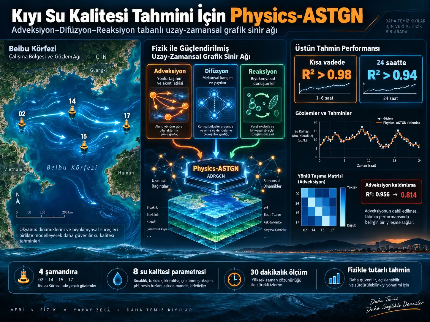 Physics-ASTGN: Kıyı Su Kalitesi Tahmini için Adveksiyon-Difüzyon-Reaksiyon Süreçlerini Birleştiren Fizikle Tutarlı Uyarlanabilir Uzay-Zamansal Grafik Sinir Ağı