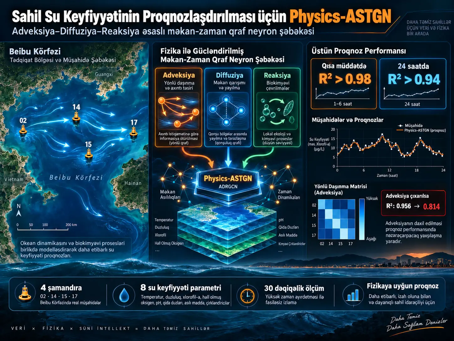 Physics-ASTGN: Sahil Su Keyfiyyətinin Proqnozlaşdırılması üçün Adveksiya-Diffuziya-Reaksiya Proseslərini Birləşdirən Fizikaya Uyğun Adaptiv Məkan-Zaman Qraf Neyron Şəbəkəsi