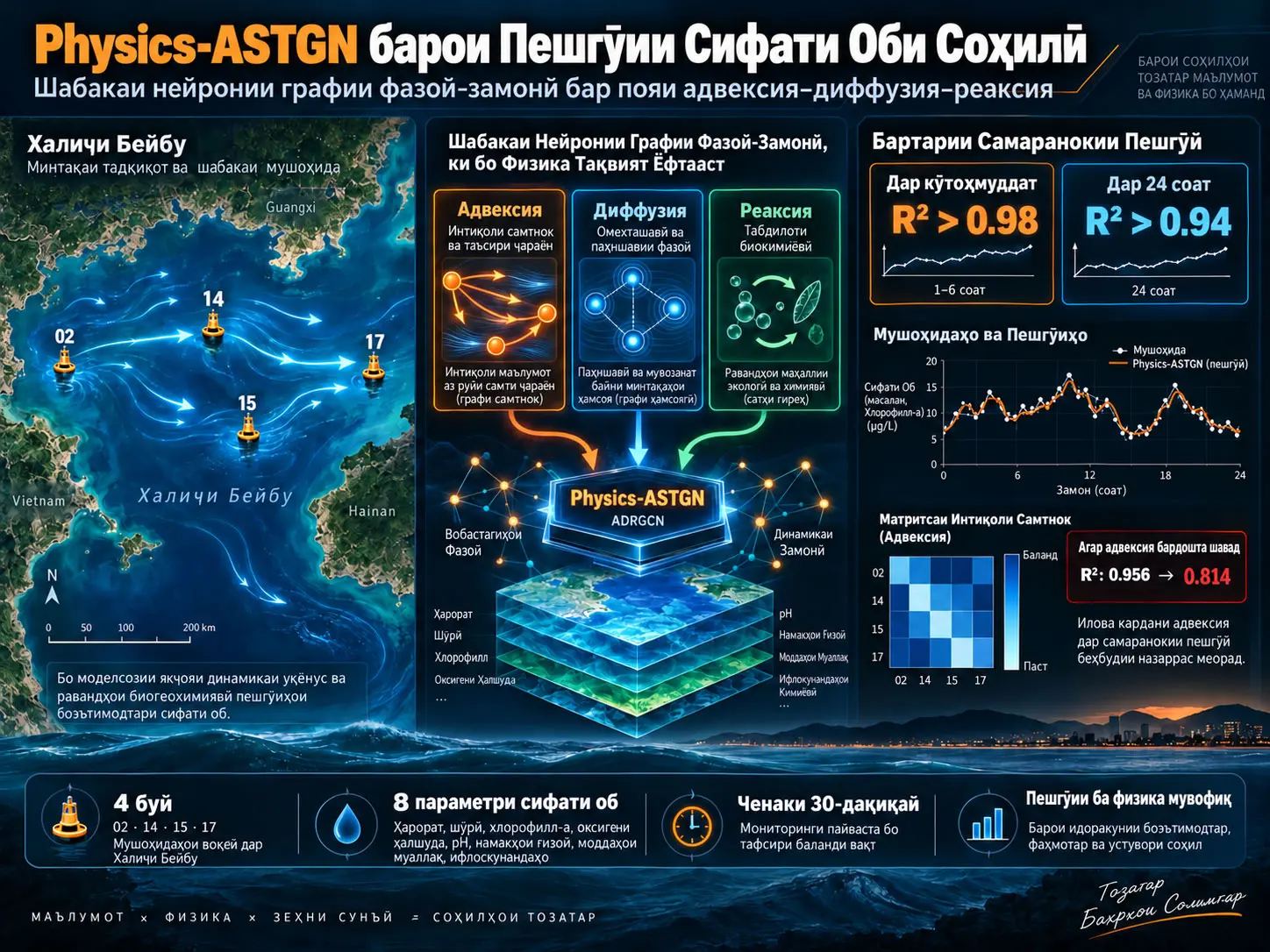 Physics-ASTGN: Шабакаи Нейронии Графии Мутобиқшавандаи Фазоӣ-Замонӣ ва Аз Нигоҳи Физикӣ Мувофиқ барои Пешгӯии Сифати Оби Соҳилӣ бо Пайвастани Равандҳои Адвексия-Диффузия-Реаксия