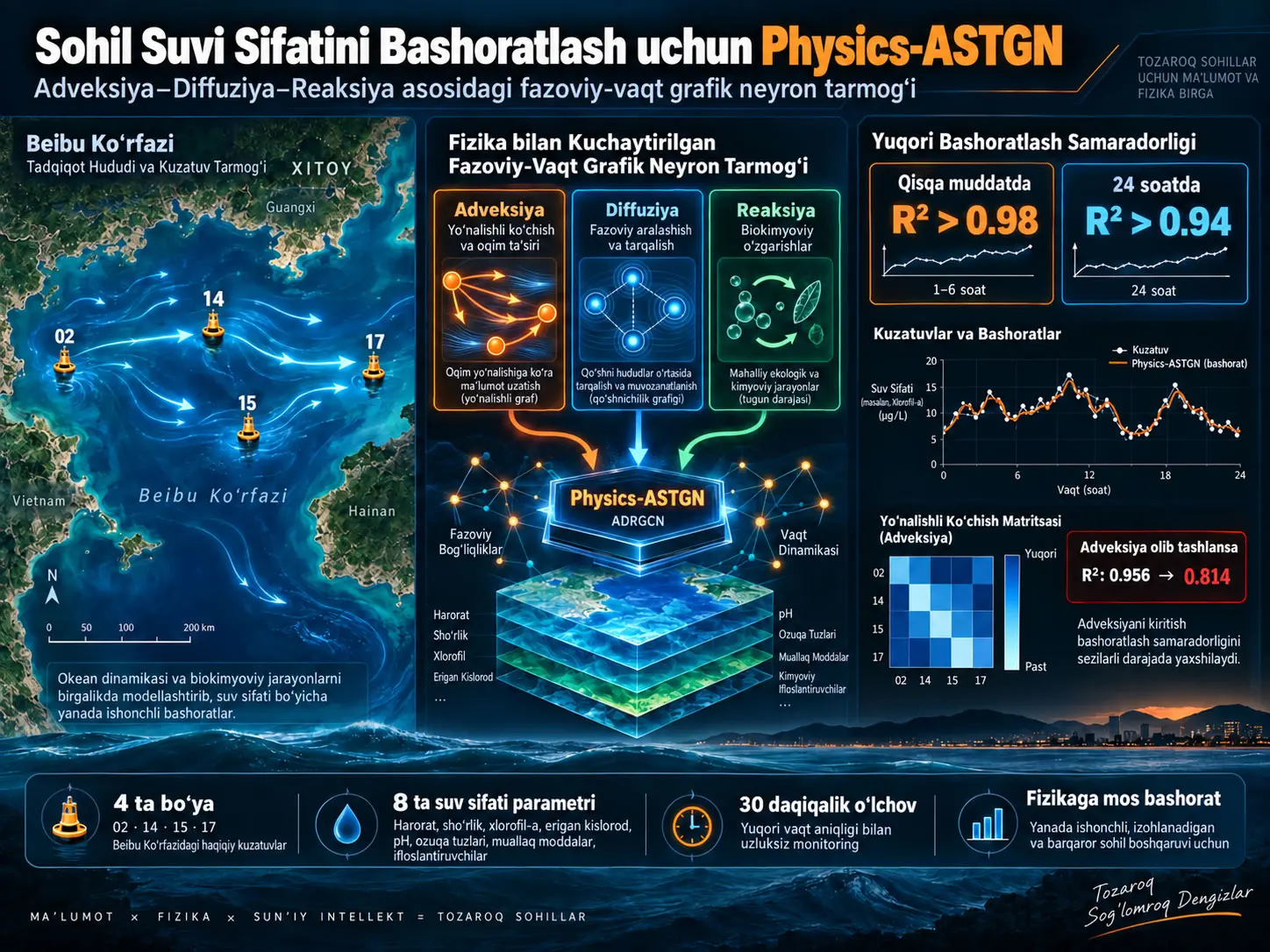 Physics-ASTGN: Sohil Suvi Sifatini Bashoratlash uchun Adveksiya-Diffuziya-Reaksiya Jarayonlarini Birlashtiruvchi Fizikaga Mos Adaptiv Fazoviy-Vaqt Grafik Neyron Tarmog‘i