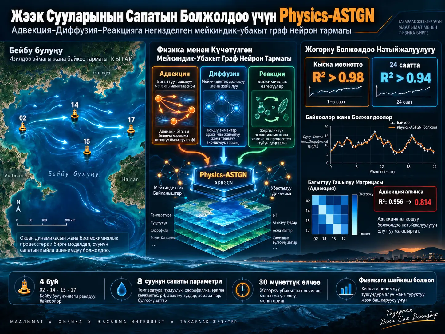 Physics-ASTGN: Жээк Сууларынын Сапатын Болжолдоо үчүн Адвекция-Диффузия-Реакция Процесстерин Бириктирген Физикага Ылайыкташкан Адаптивдүү Мейкиндик-Убакыт Граф Нейрон Тармагы