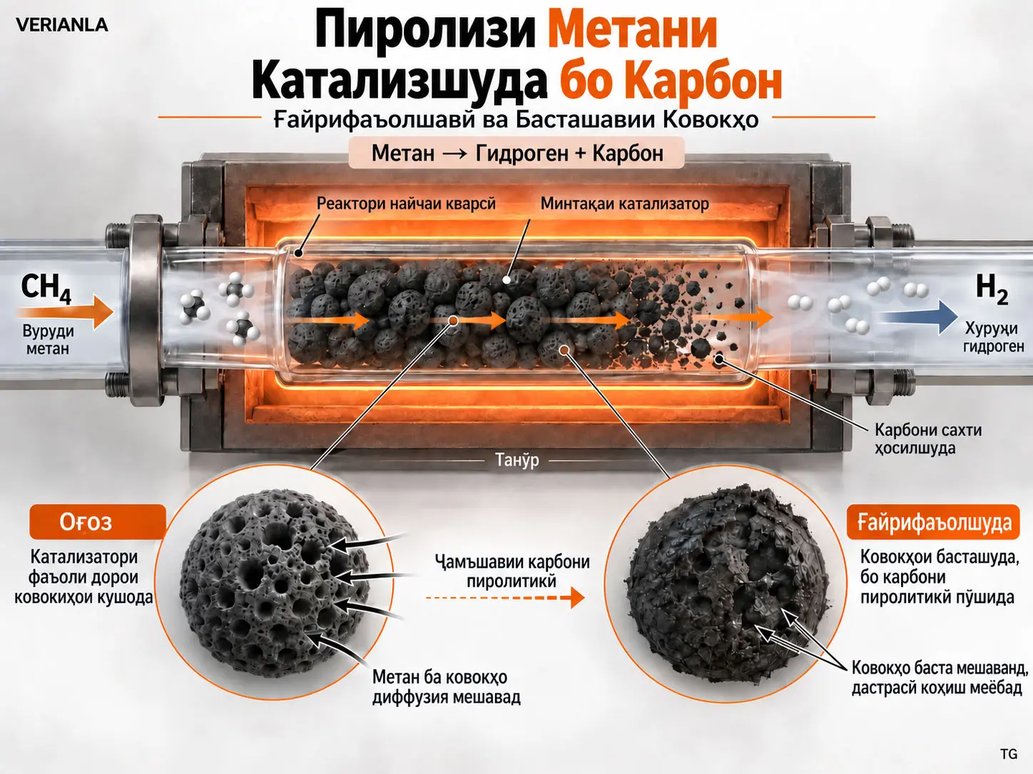 Пиролизи метани катализшуда бо карбон I: Маълумоти таҷрибавӣ ва моделсозии ғайрифаъолшавӣ — ба сӯи ченкунии собитаи кинетикии дохилӣ