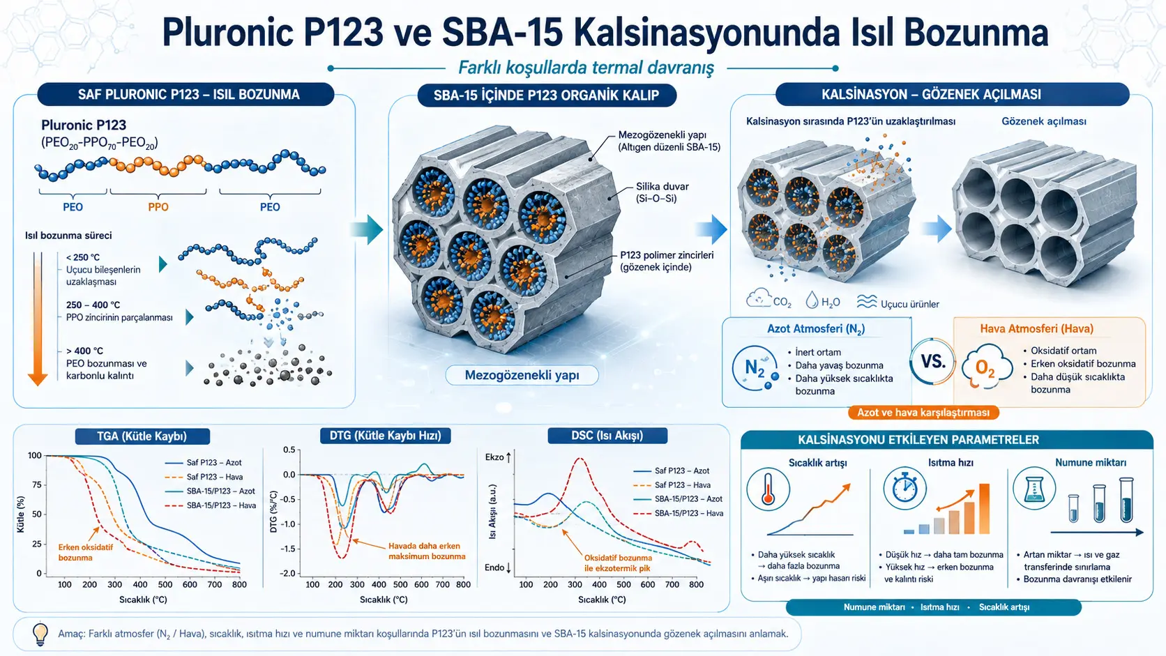 Pluronic P123’ün SBA-15 Kalsinasyonundaki Isıl Davranışı: Atmosfer, Numune Miktarı, Isıtma Hızı ve Temas Derecesinin Etkisi