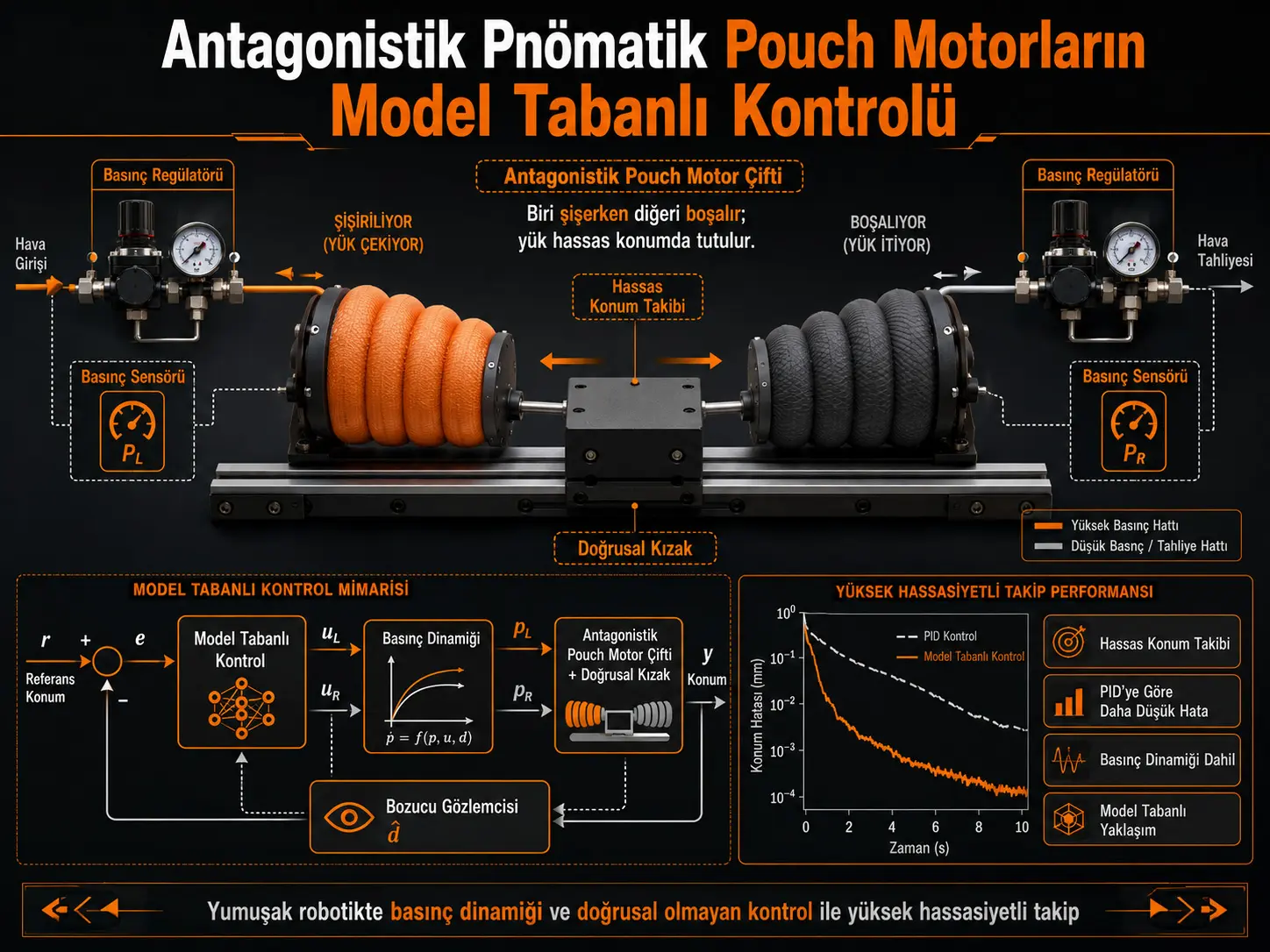 Pnömatik Olarak Tahrik Edilen Antagonistik Pouch Motor Çiftinin Model Tabanlı Kontrolü