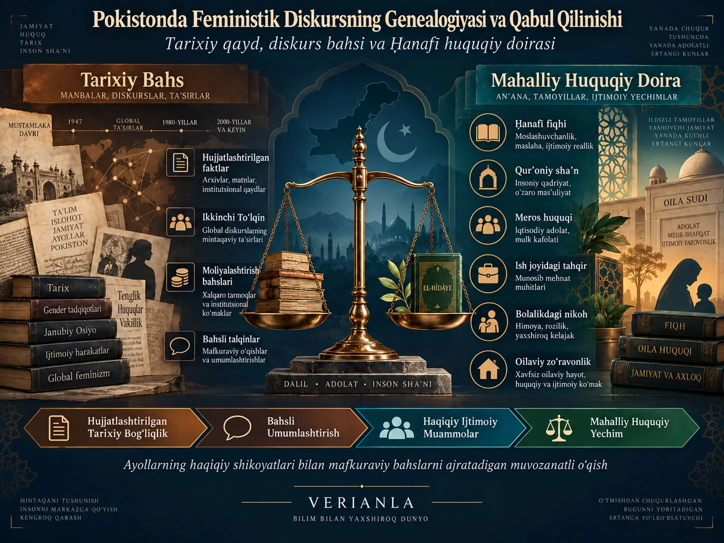 Pokistonda Feministik Diskursning Genealogiyasi va Qabul Qilinishi: Tanqidiy, Qiyosiy va Ḥanafī Fiqhi Nuqtai Nazaridan Tahlil