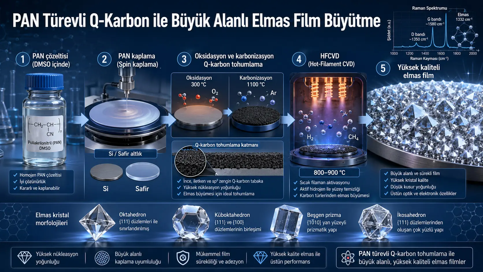 Poliakrilonitril Tabanlı Q-Karbon Tohumlama ile Geniş Alanlı Elmas Film Büyütme