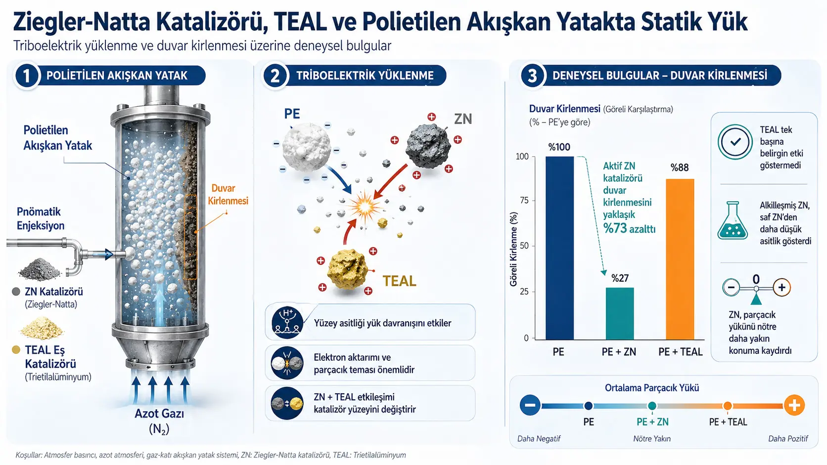 Polietilen Akışkan Yataklarda Statik Yük ve Duvar Kirlenmesi: Ziegler-Natta Katalizörü ile TEAL’in Etkisi