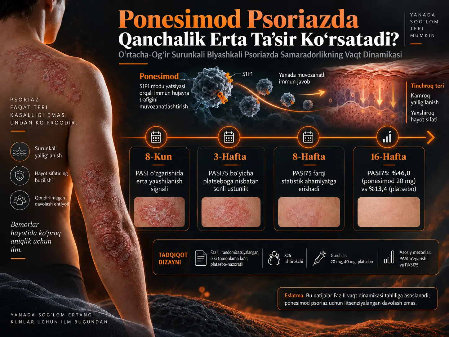 Ponesimod Surunkali Blyashkali Psoriazda Qanchalik Erta Ta’sir Ko‘rsatadi? Faz II Tadqiqotining Dastlabki 16 Haftalik Vaqt Dinamikasi