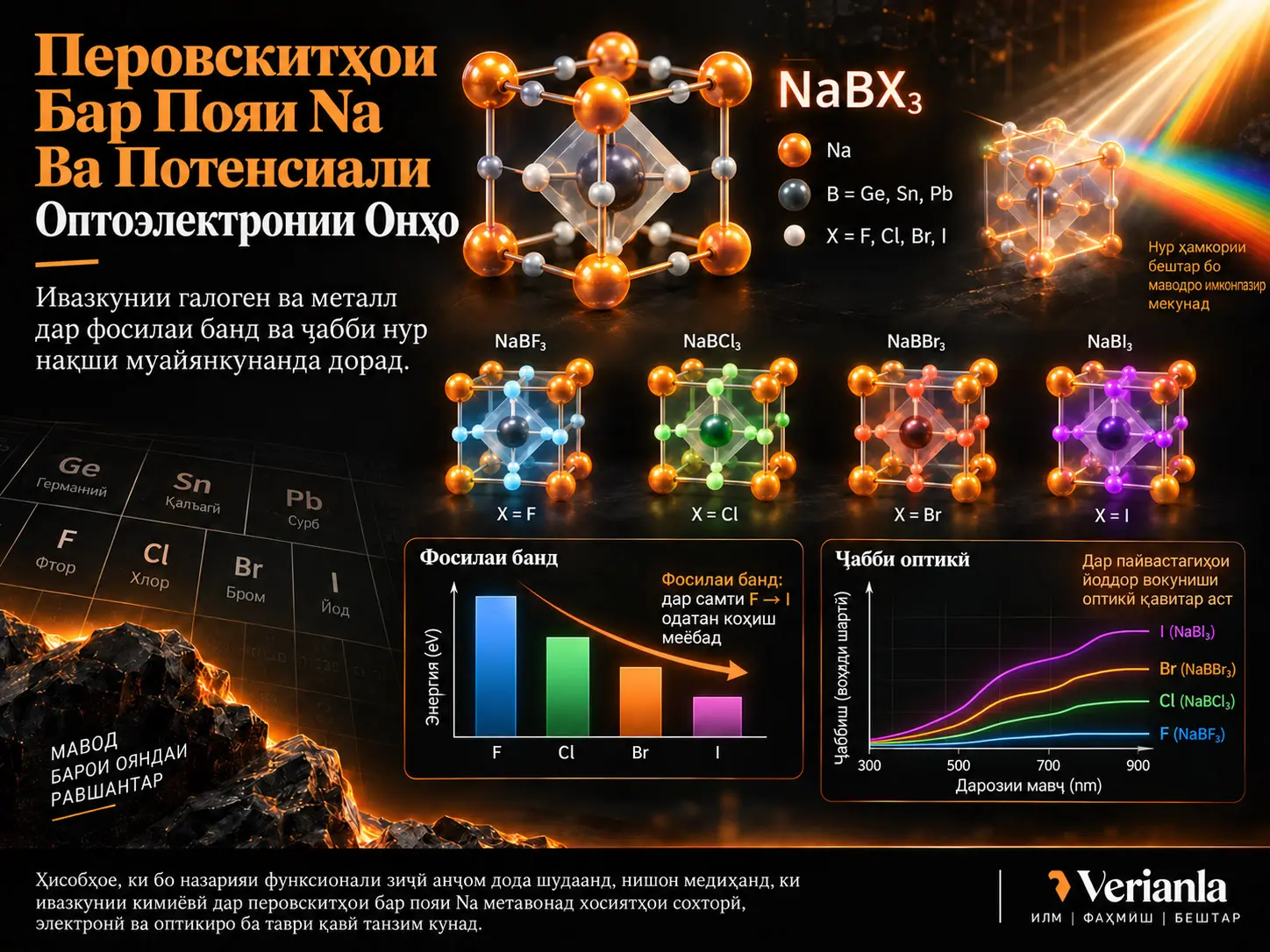 Потенсиали Перовскитҳои Бар Пояи Na: Таъсири Ивазкунии Галоген ва Металл ба Хосиятҳои Оптоэлектронӣ
