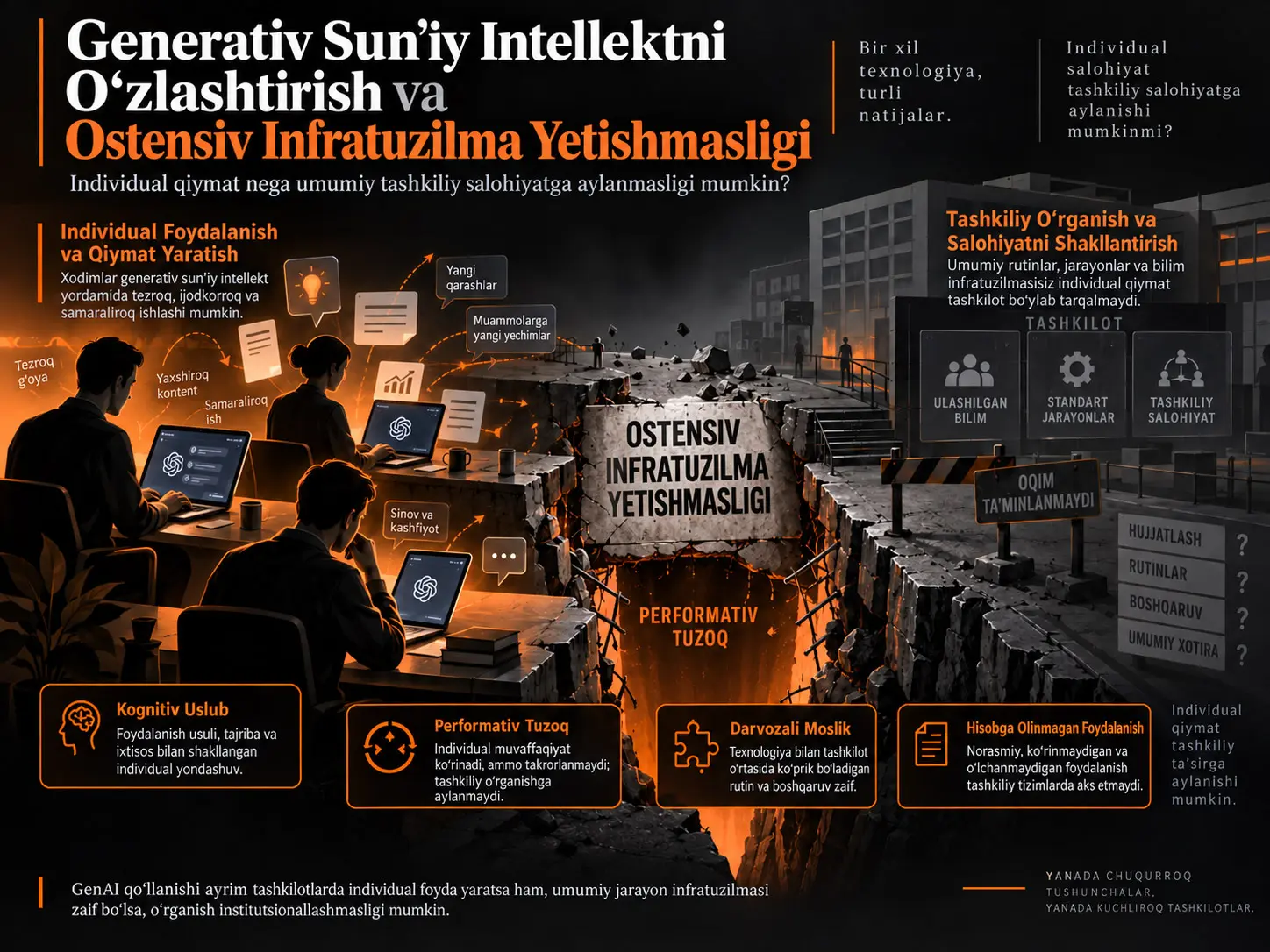 Poydevor Ostida: Ostensiv Infratuzilmasiz Tashkilotlarda Generativ Sunʼiy Intellektni Oʻzlashtirish