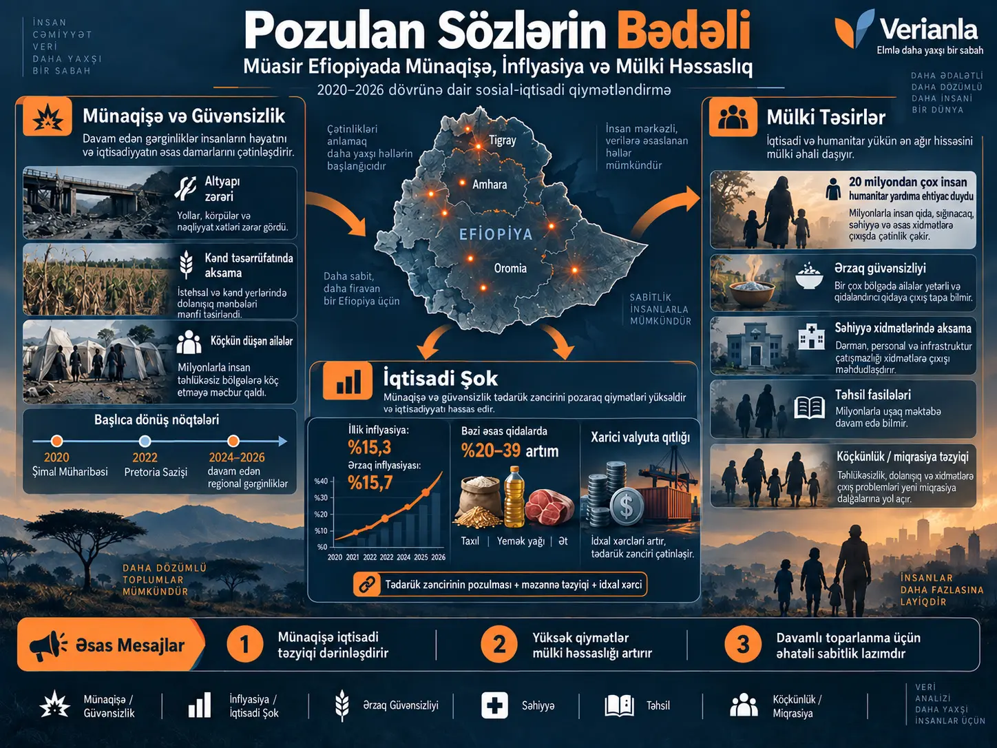 Pozulan Siyasi Öhdəliklərin Bədəli: Müasir Efiopiyada Münaqişə, İnflyasiya və Mülki Həssaslıq