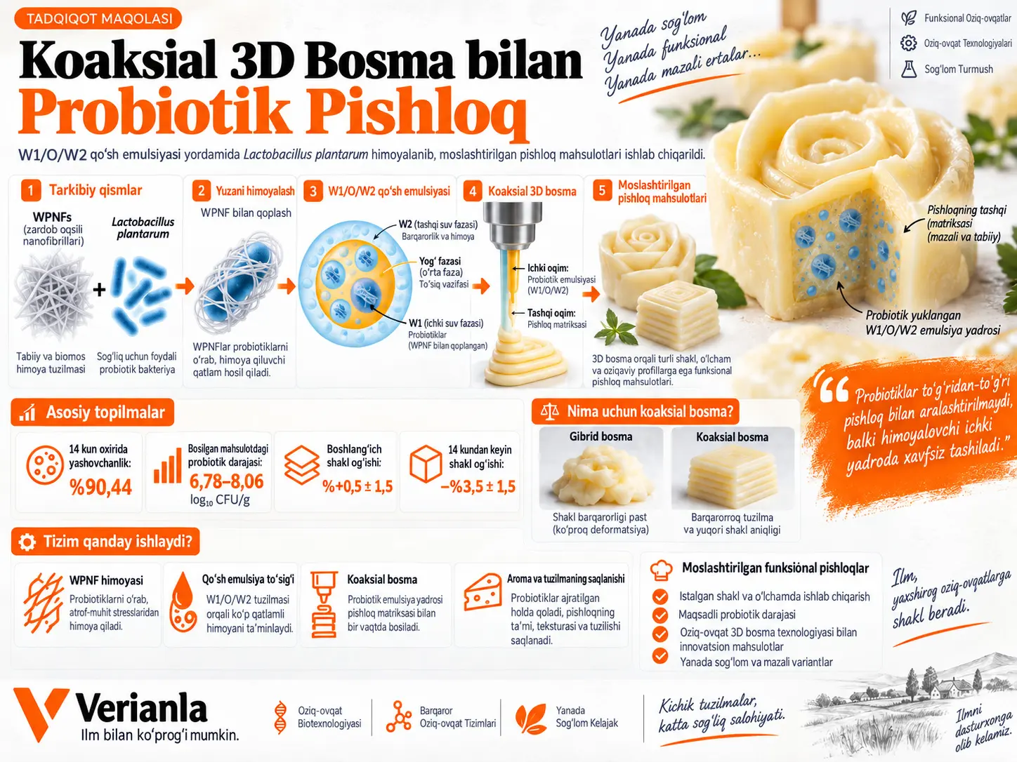 Probiotiklarni W1/O/W2 Qo‘sh Emulsiyasida Enkapsulyatsiya Qilish orqali Koaksial 3D Bosilgan Probiotikka Boy Pishloq Mahsulotlarini Ishlab Chiqarish