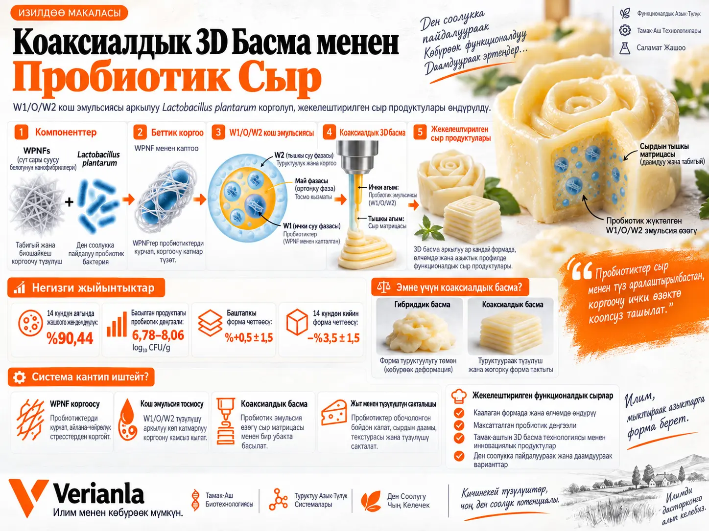 Пробиотиктерди W1/O/W2 Кош Эмульсиясында Капсулалоо Менен Коаксиалдык 3D Басылган Пробиотикке Бай Сыр Продукттарын Өндүрүү