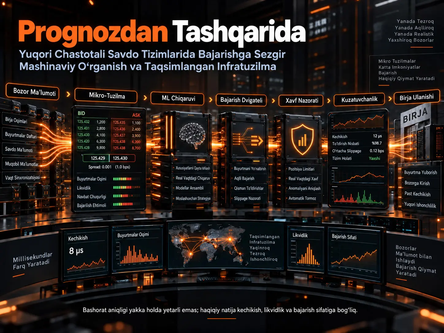 Prognozdan Tashqarida: Yuqori Chastotali Savdo Tizimlarida Bajarishga Sezgir Mashinaviy Oʻrganish va Taqsimlangan Infratuzilma