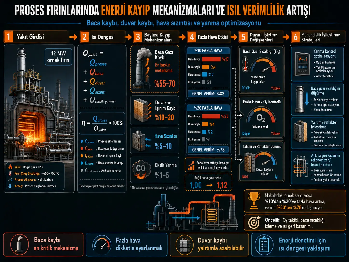 Proses Fırınlarında Enerji Kayıp Mekanizmalarının Analizi ve Isıl Verimliliğin Artırılmasına Yönelik Mühendislik Stratejileri