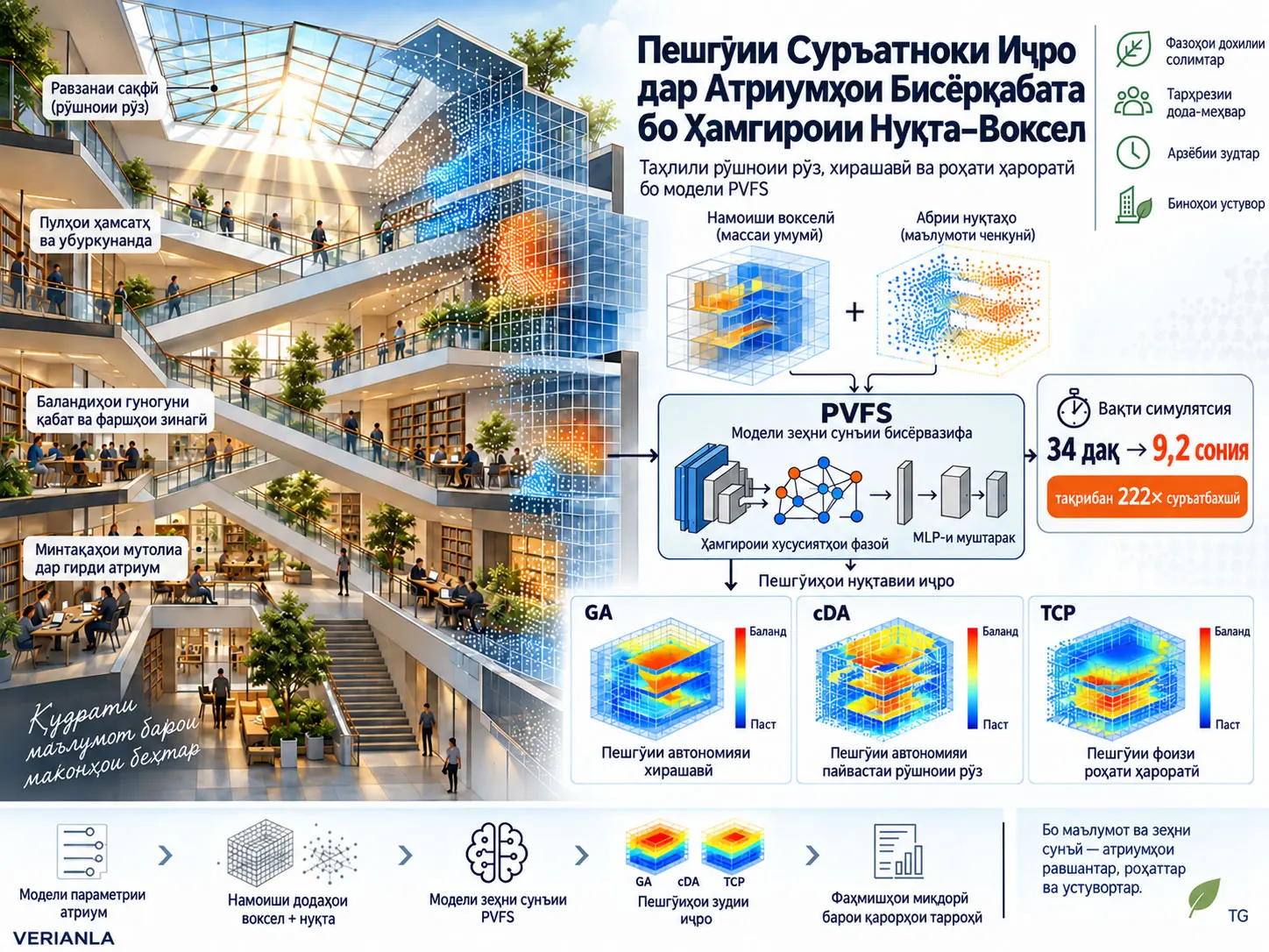 PVFS: Модели бисёрвазифаи суррогатӣ бо ҳамгироии нуқта–вокселӣ барои пешгӯии нуқтагии меъёрҳои самаранокӣ дар атриумҳои бисёрқабата