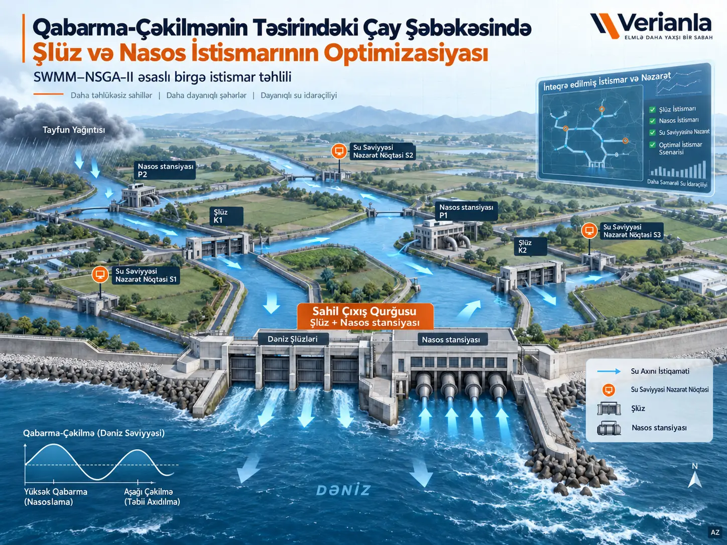 Qabarma-Çəkilmənin Təsirində Olan Çay Şəbəkəsində Çoxsaylı Şlüz və Nasos Stansiyalarının Optimal Birgə İstismarı