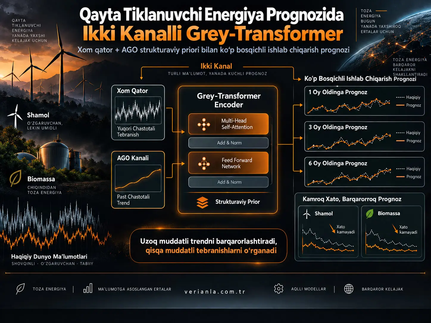 Qayta Tiklanuvchi Energiya Ishlab Chiqarishini Prognozlashda Grey-Transformer: Strukturaviy Priorlar Bilan Shovqin va Uzoq Muddatli Trendni Birgalikda Modellashtirish
