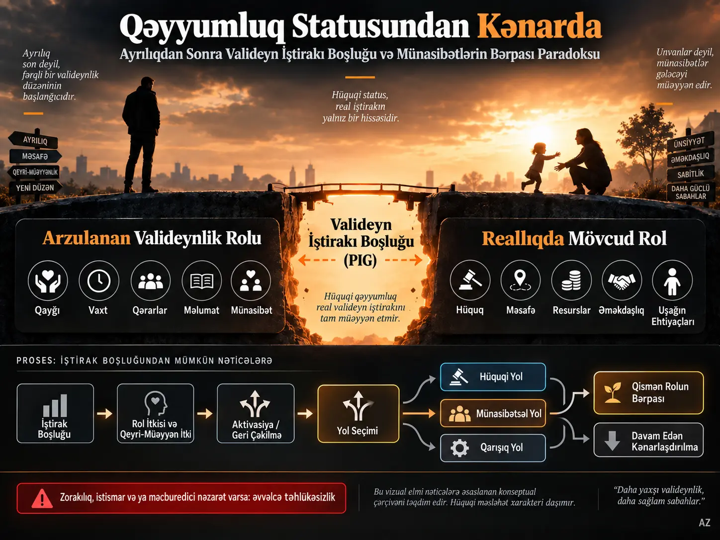 Qəyyumluq Statusundan Kənarda: Ayrılıqdan Sonra Valideyn İştirakı Boşluğu, Münasibətlərin Bərpası Paradoksu və Azalan Geri Döndürülebilirlik