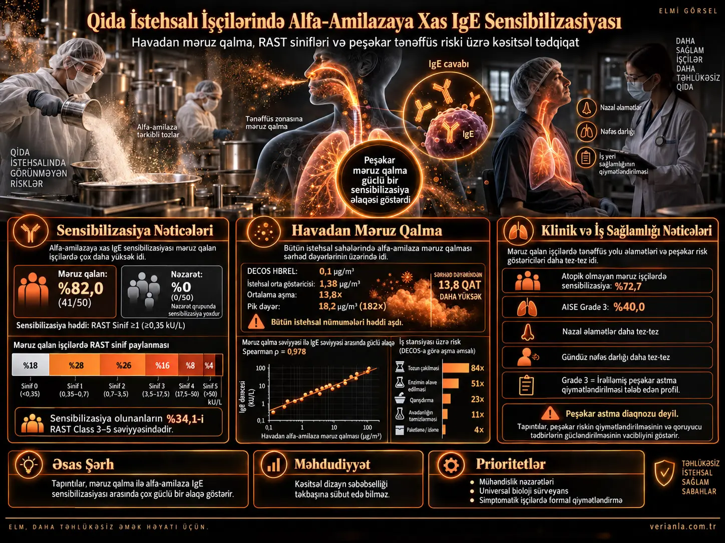 Qida İstehsalı İşçilərində Alfa-Amilazaya Spesifik IgE Sensibilizasiyası və RAST Sinif Paylanması: Havadan Məruz Qalmanın Ölçüldüyü Kross-Seksional Tədqiqat