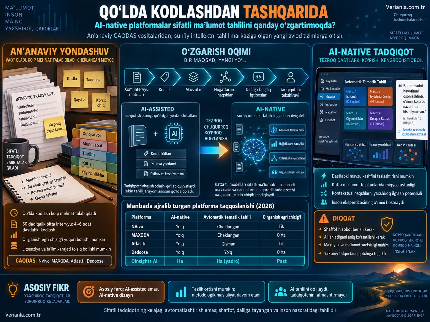 Qo‘lda Kodlashdan Tashqarida: AI-Native Platformalar Sifatli Ma’lumot Tahlilini Qanday O‘zgartirmoqda?