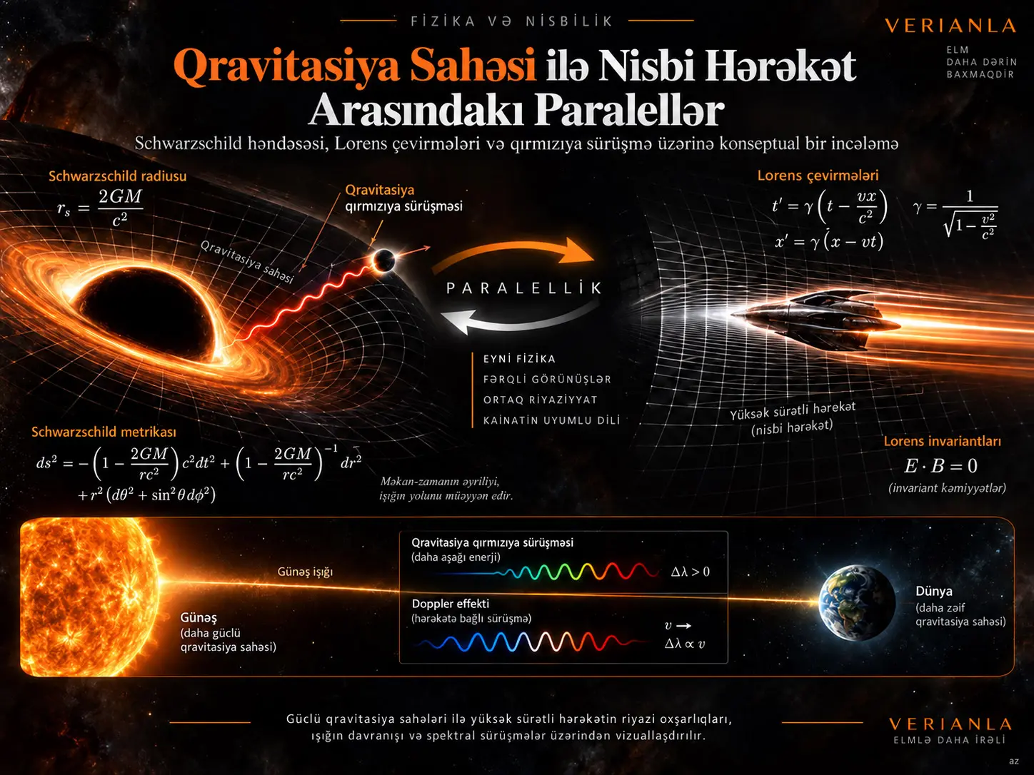 Qravitasiya Sahəsindəki Mövqe ilə Nisbi Hərəkət Arasındakı Paralellər: Schwarzschild Həndəsəsi, Lorens Çevirmələri və Günəş İşığının Qravitasiya Qırmızıya Sürüşməsi