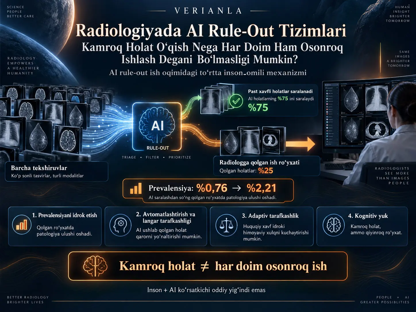 Radiologiyada AI Rule-Out Tizimlari: Kamroq Holat O‘qish Nega Har Doim Ham Osonroq Ishlash Degani Bo‘lmasligi Mumkin?