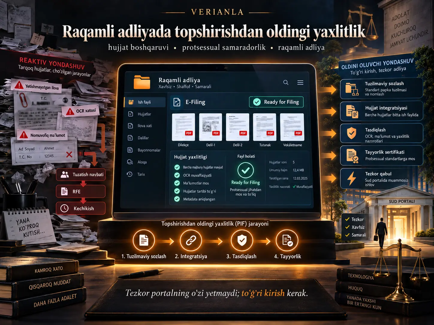 Raqamli adliya tizimida fayl yuborishning oʻzi yetarli emas: fayl topshirishdan oldingi hujjat yaxlitligi, protsessual samaradorlik va PIF modeli