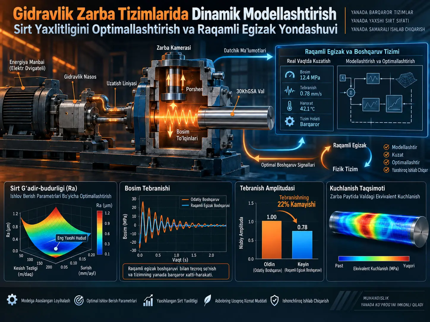 Raqamli Egizak Yordamida Gidravlik Zarba Tizimlarini Optimallashtirish: Sirt Yaxlitligi, Tebranish va Bosim Nazorati