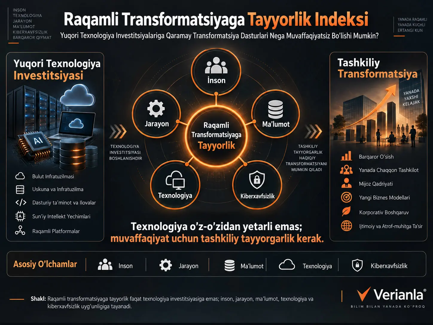 Raqamli Transformatsiyaga Tayyorlik Indeksi: Yuqori Texnologiya Investitsiyalariga Qaramay Transformatsiya Dasturlari Nega Muvaffaqiyatsiz Boʻlishi Mumkin?