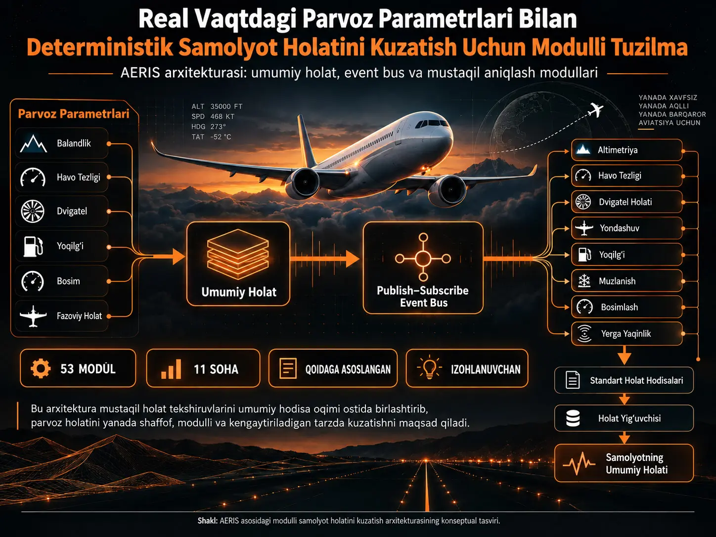 Real Vaqtdagi Parvoz Parametrlari Bilan Deterministik Samolyot Holatini Kuzatish Uchun Modulli Tuzilma