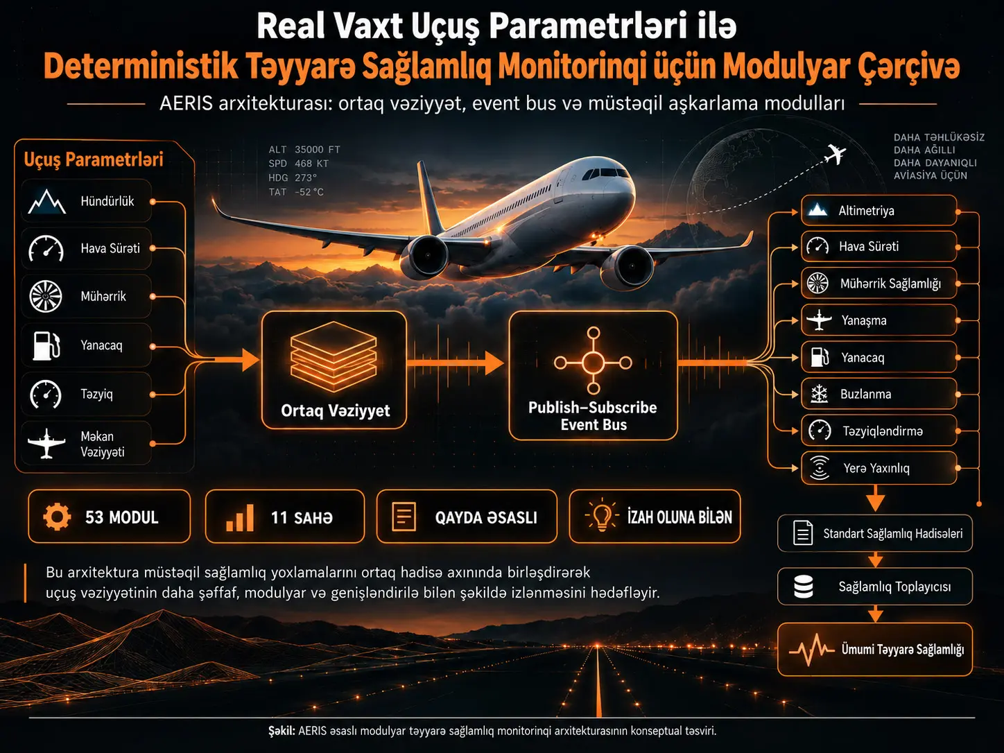 Real Vaxt Uçuş Parametrləri ilə Deterministik Təyyarə Sağlamlıq Monitorinqi üçün Modulyar Çərçivə