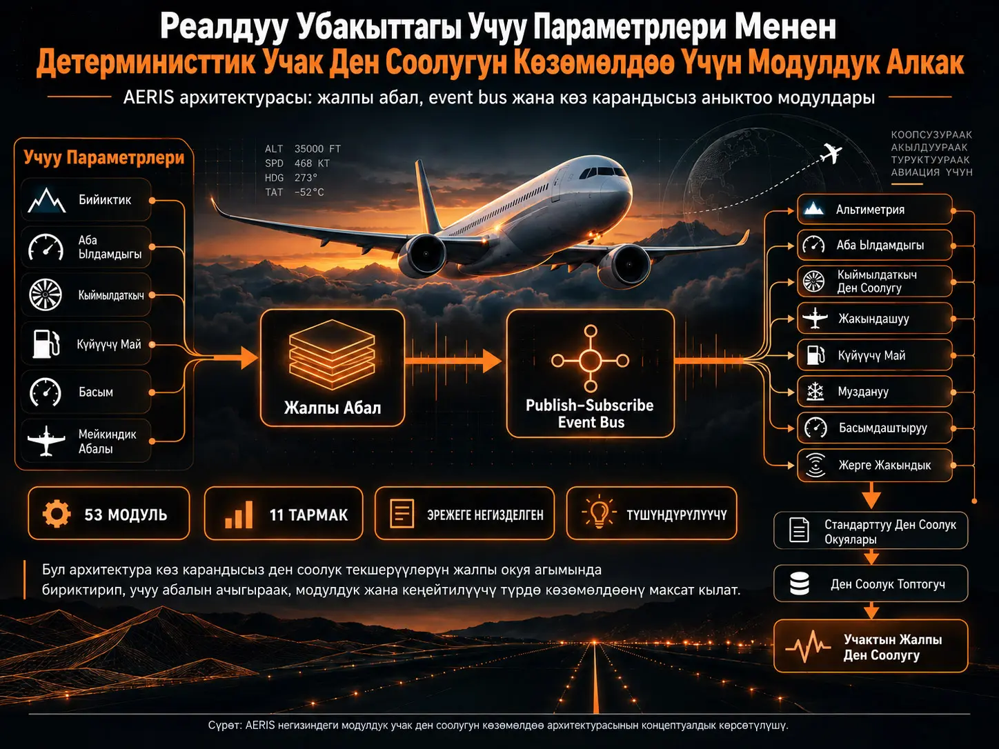 Реалдуу Убакыттагы Учуу Параметрлери Менен Детерминисттик Учак Ден Соолугун Көзөмөлдөө Үчүн Модулдук Алкак