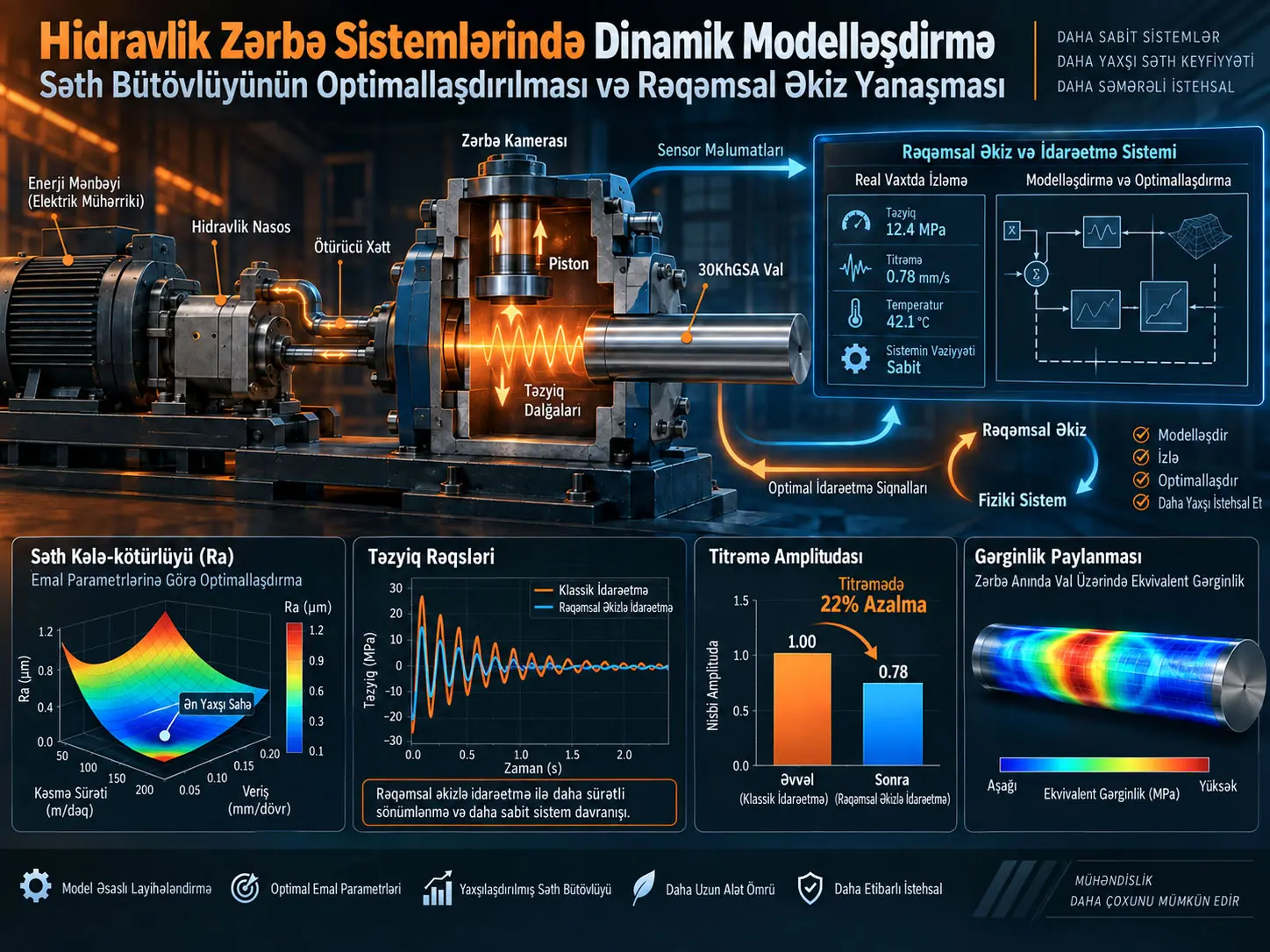 Rəqəmsal Əkiz ilə Hidravlik Zərbə Sistemlərinin Optimallaşdırılması: Səth Bütövlüyü, Titrəmə və Təzyiqə Nəzarət