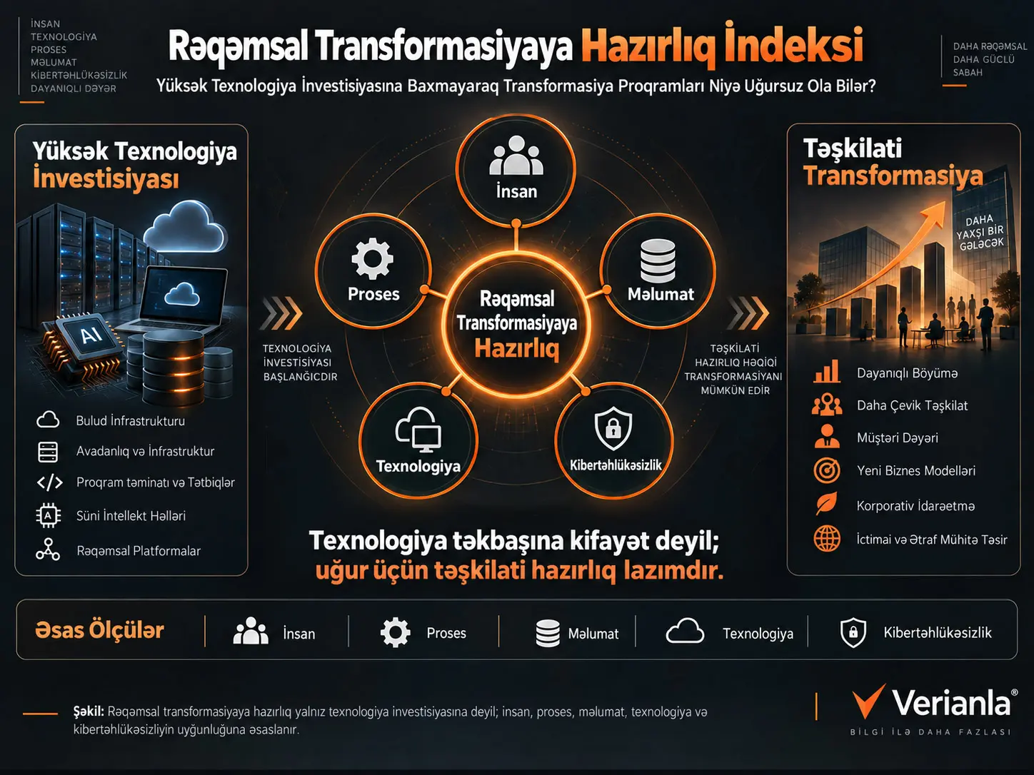 Rəqəmsal Transformasiyaya Hazırlıq İndeksi: Yüksək Texnologiya İnvestisiyasına Baxmayaraq Transformasiya Proqramları Niyə Uğursuz Ola Bilər?