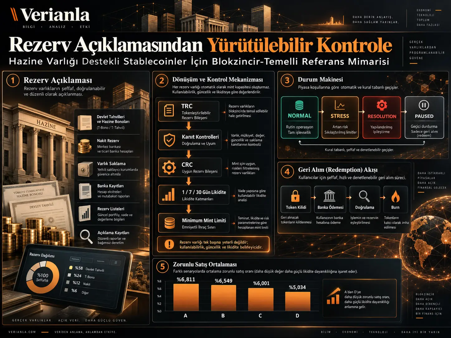 Rezerv Açıklamasından Yürütülebilir Kontrole: Hazine Varlığı Destekli Stablecoinler İçin Blokzincir-Temelli Referans Mimarisi