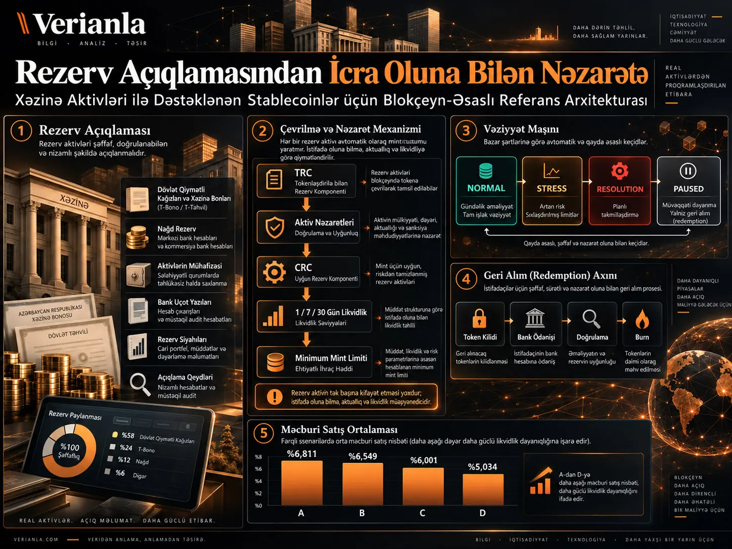 Rezerv Açıqlamasından İcra Oluna Bilən Nəzarətə: Xəzinə Aktivləri ilə Dəstəklənən Stablecoinlər üçün Blokçeyn-Əsaslı Referans Arxitekturası