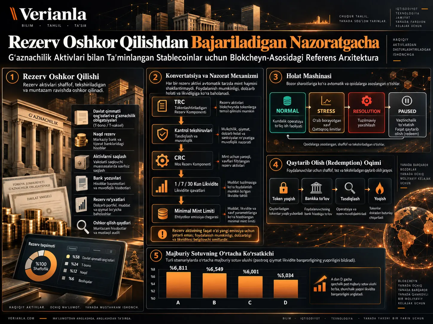 Rezerv Oshkor Qilishdan Bajariladigan Nazoratgacha: G‘aznachilik Aktivlari bilan Ta’minlangan Stablecoinlar uchun Blokcheyn-Asosidagi Referens Arxitektura
